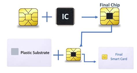 smart card payment system in hindi|what is a smart card.